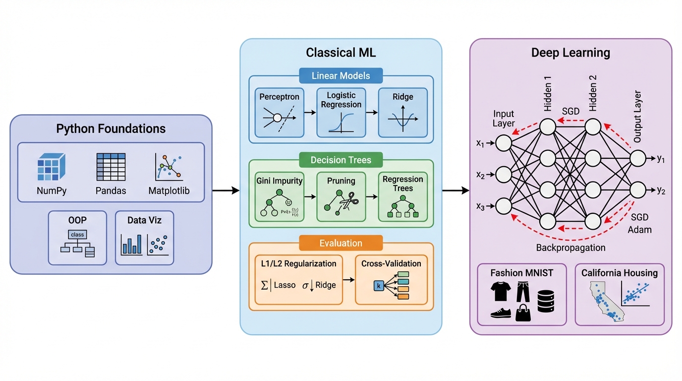 ML-DL curriculum landscape showing Python foundations, classical ML algorithms, and neural networks