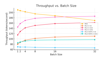 Latent Multi-Head Attention for Small Language Models